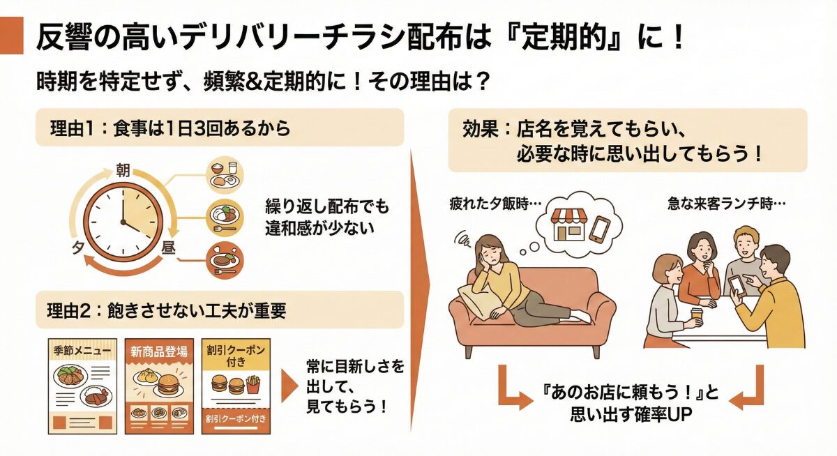 デリバリーチラシの定期的配布が、顧客に思い出してもらう効果を高める図解です。